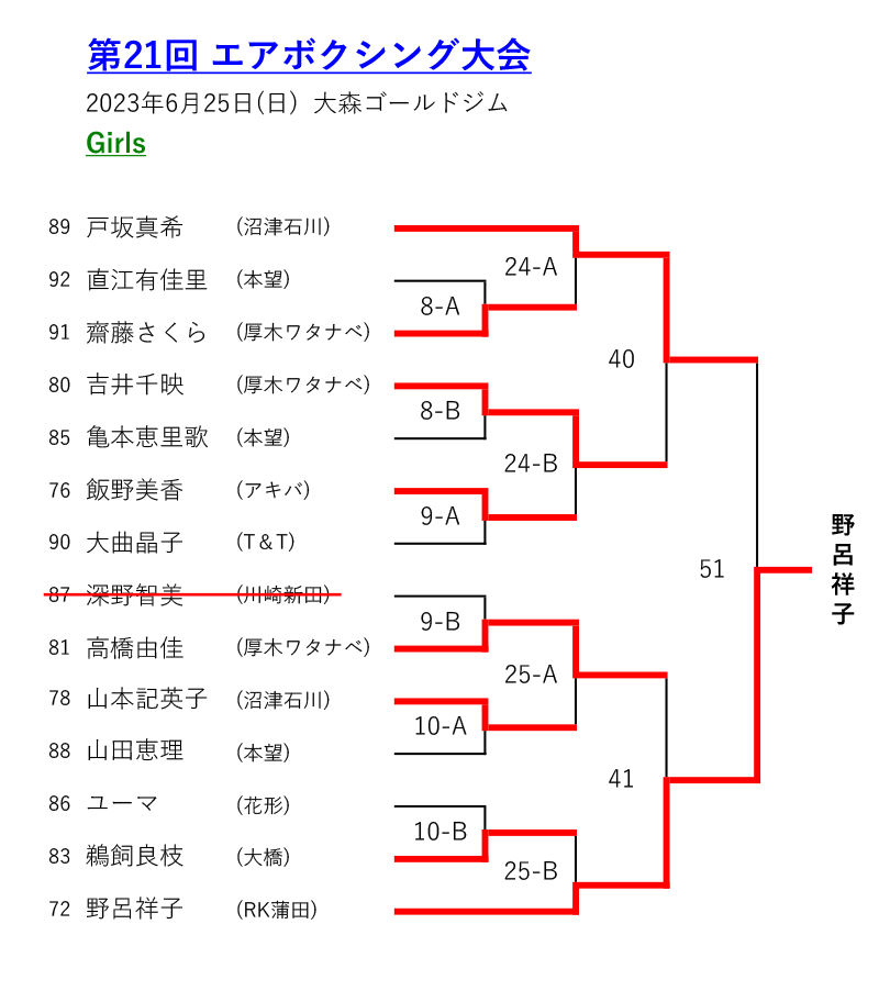 エアボクシングトーナメント表